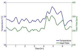 Macintosh HD:Users:cqyu:Desktop:Ecotech-Suppliers:动物遥测、拍照等:Star-oddi:temp-heart-rate-chart.jpg